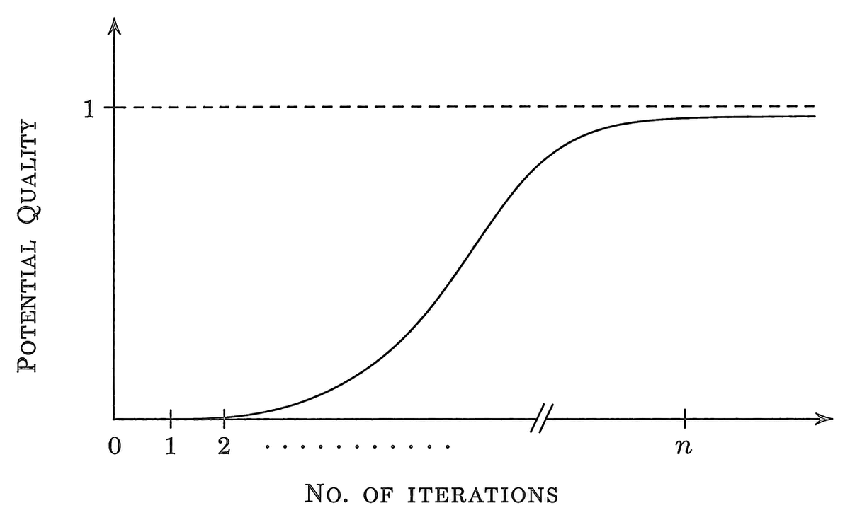 Potential quality against number of iterations: the curve is nearly flat through drafts 0, 1 and 2, steepens, then flattens just below a dashed line at 1, which it never reaches