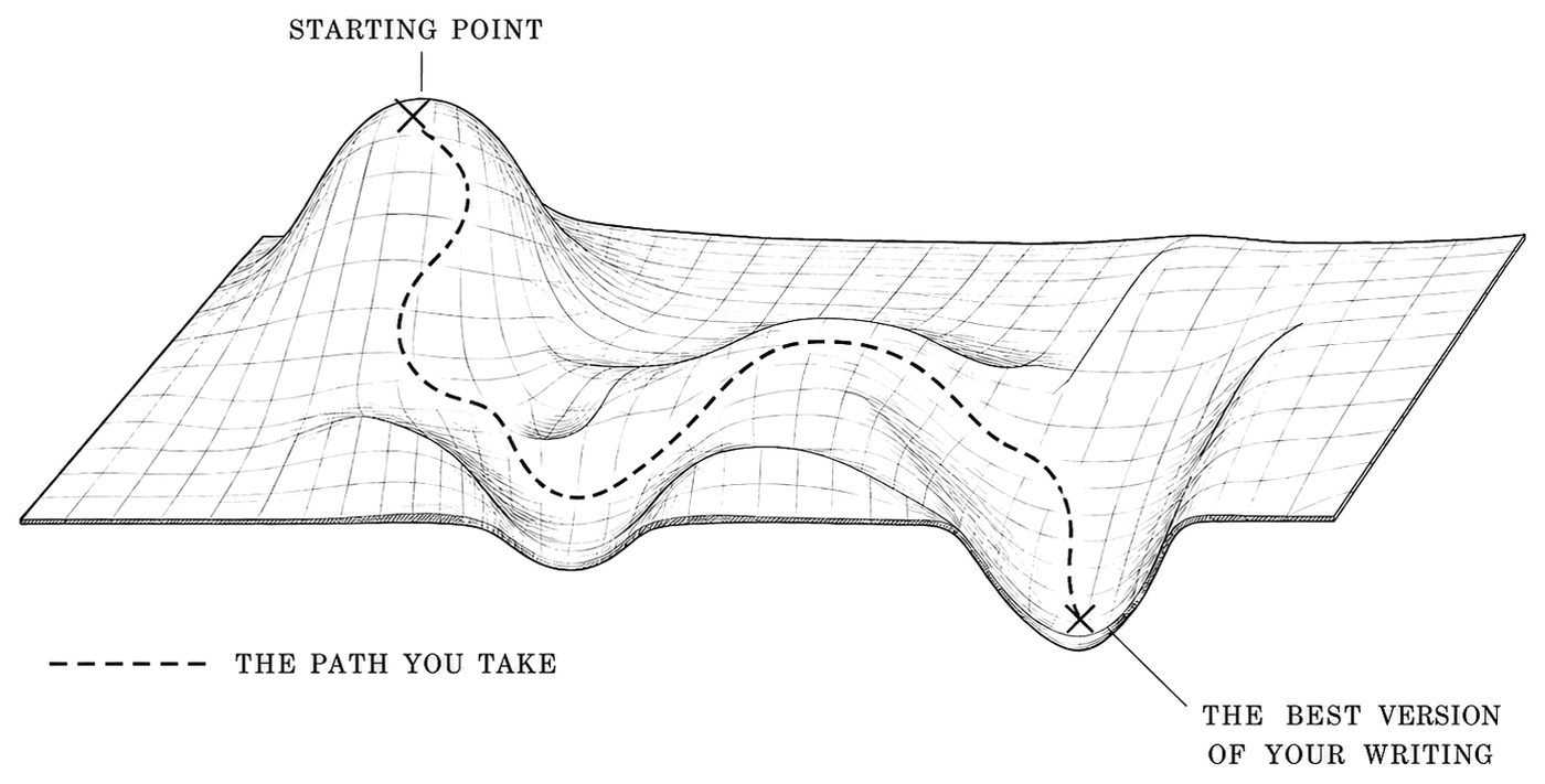 A rippled surface drawn in pen; a dashed path leaves a peak marked STARTING POINT, wanders across the folds, and settles in the deepest basin marked THE BEST VERSION OF YOUR WRITING